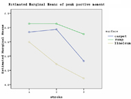 The model-estimated peak negative moments are plotted on the vertical axis. The stroke is plotted on the horizontal axis. Separate lines are produced for each surface. The profile plot for surface shows that 1) the linoleum surface had the lowest peak positive moment; the ramp surface generated the highest peak positive moment; 2) Over the first of three strokes, peak positive moment was fairly steady on ramp but decreased on carpet and linoleum from stroke to stroke. 